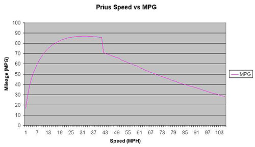 Prius II speed vs. mpg