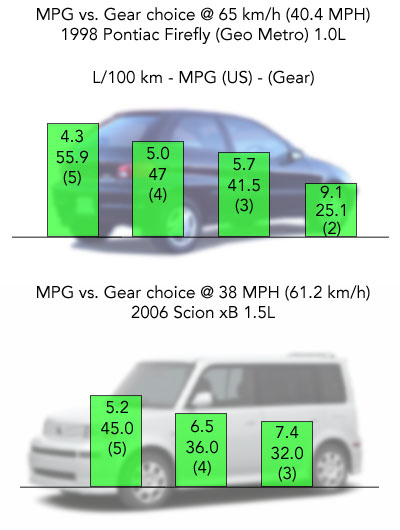 graphic: Gear vs MPG - Firefly & xB