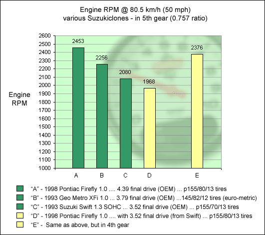 RPM at 50 mph in top gear: various final drives