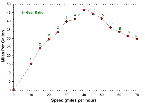 Golf GTI graph