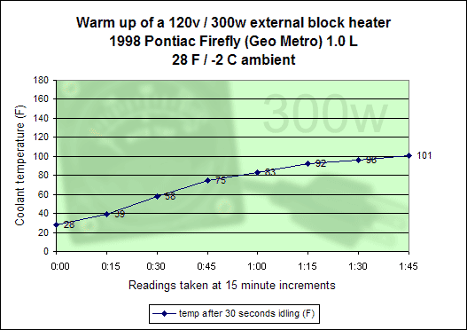 300 watt graph