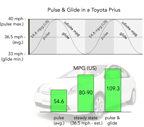 pulse & glide chart - Prius