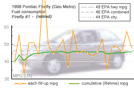 Fuel consumption: 1998 Pontiac Firefly #2 - Blackfly