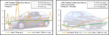 click to view graphs of mileage details