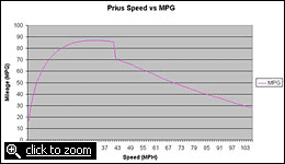 Prius II speed vs. mpg