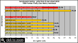 results chart