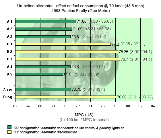 Chart: alternator vs. no alternator