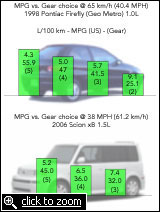 graphic: Gear vs MPG - Firefly & xB