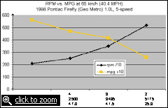 Chart: RPM vs MPG in my '98 Firefly