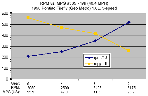 Rpm Vs Speed Chart