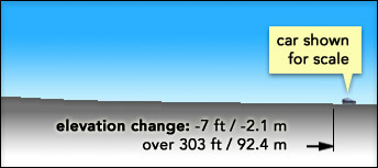 Road elevation profile