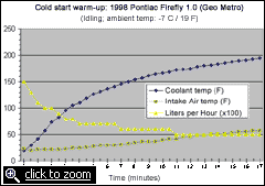 warm-up graph