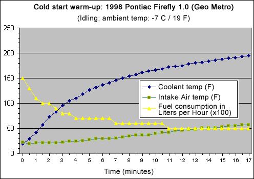 warm-up graph