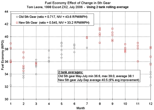 Ford ZX2 fuel economy graph - before & after the swap