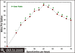 Golf GTI graph