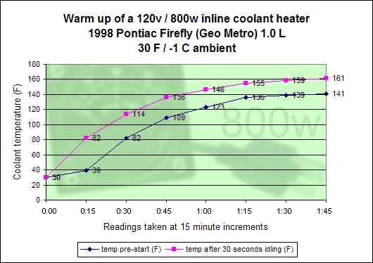 800 watt graph