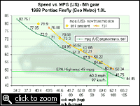 MPG difference between the 2 transmissions