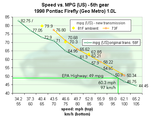 mpg-vs-speed-chart-z-b4-aft.gif