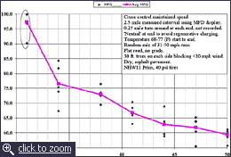 Prius Classic graph