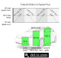 pulse & glide chart - Prius