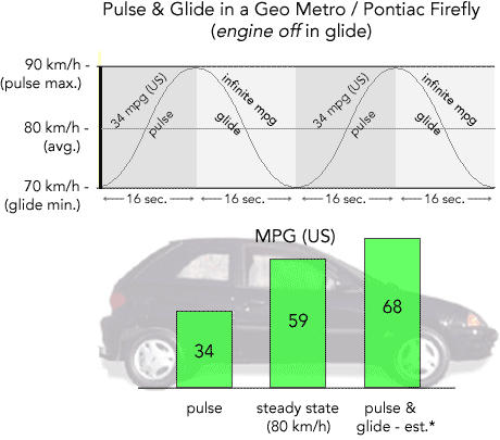 pulse & glide results - Firefly