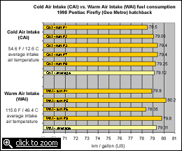 WAI test results chart