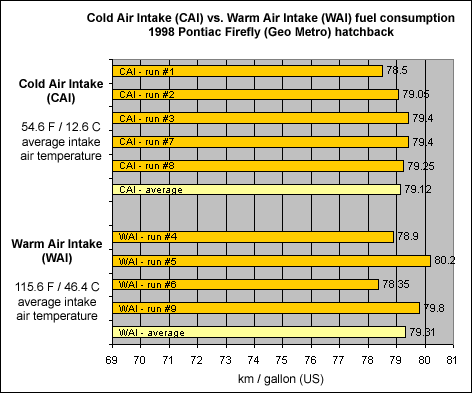 WAI test results chart